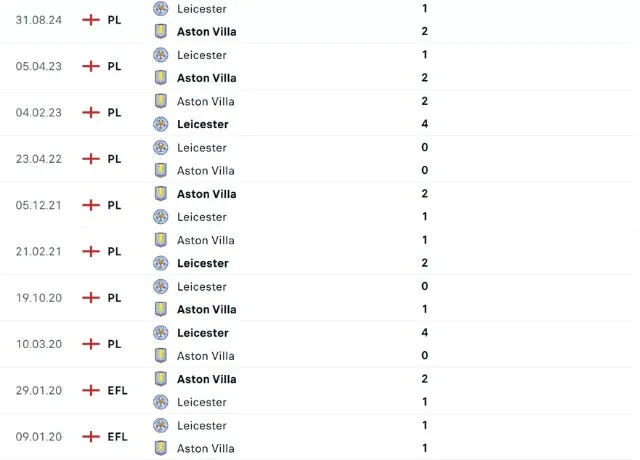 Lịch sử đối đầu Aston Villa vs Leicester